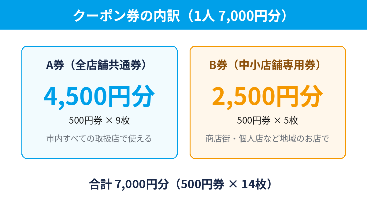 クーポン券の内訳 A券(全店舗共通券)4,500円分 500円券9枚 B券(中小店舗専用券)2,500円分 500円券5枚