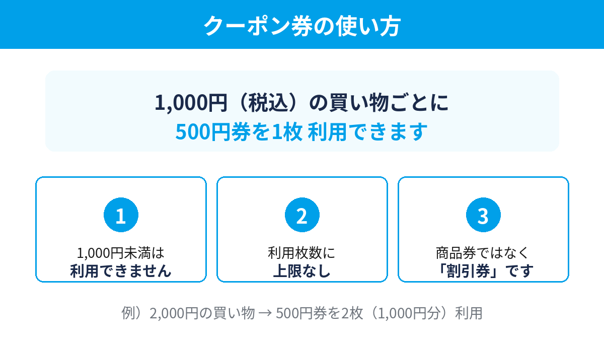 クーポン券の使い方 1,000円(税込)の買い物ごとに500円券を1枚利用。1,000円未満は利用不可、枚数に上限なし、商品券ではなく割引券